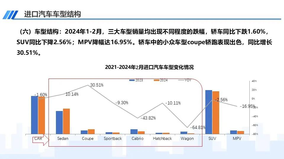 协会发布 | 中国进口汽车市场情况(2024-2)