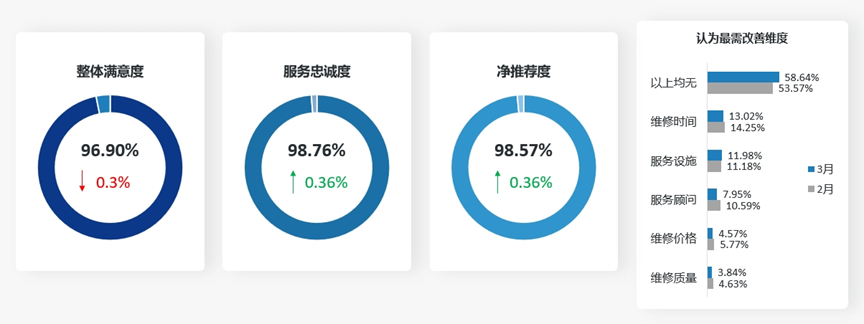 协会发布 | 《2024年3月中国汽车消费者口碑指数》报告正式发布 协会发布 | 《2024年3月中国汽车消费者口碑指数》报告正式发布