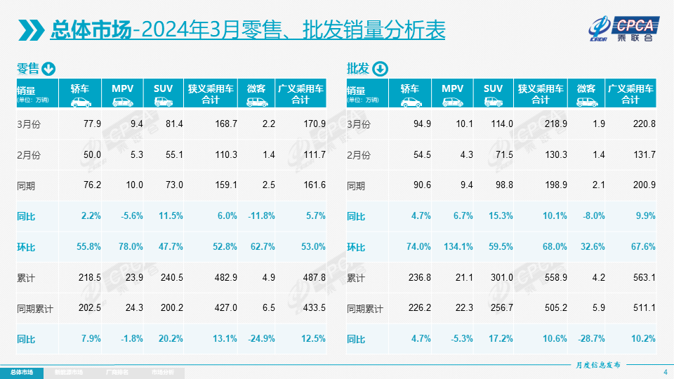 协会发布|2024年3月份全国乘用车市场分析 协会发布|2024年3月份全国乘用车市场分析