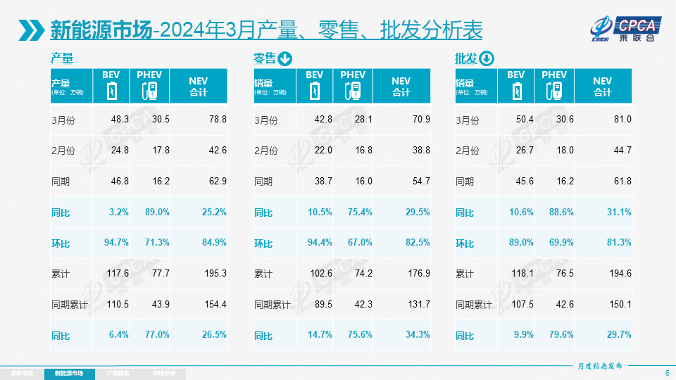 协会发布|2024年3月份全国乘用车市场分析 协会发布|2024年3月份全国乘用车市场分析