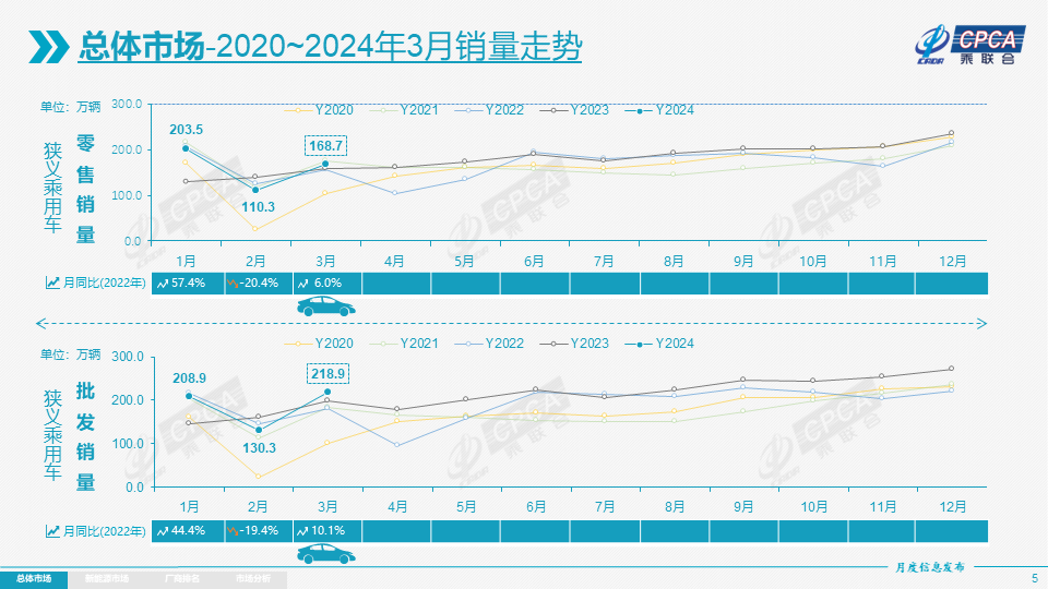 协会发布|2024年3月份全国乘用车市场分析 协会发布|2024年3月份全国乘用车市场分析