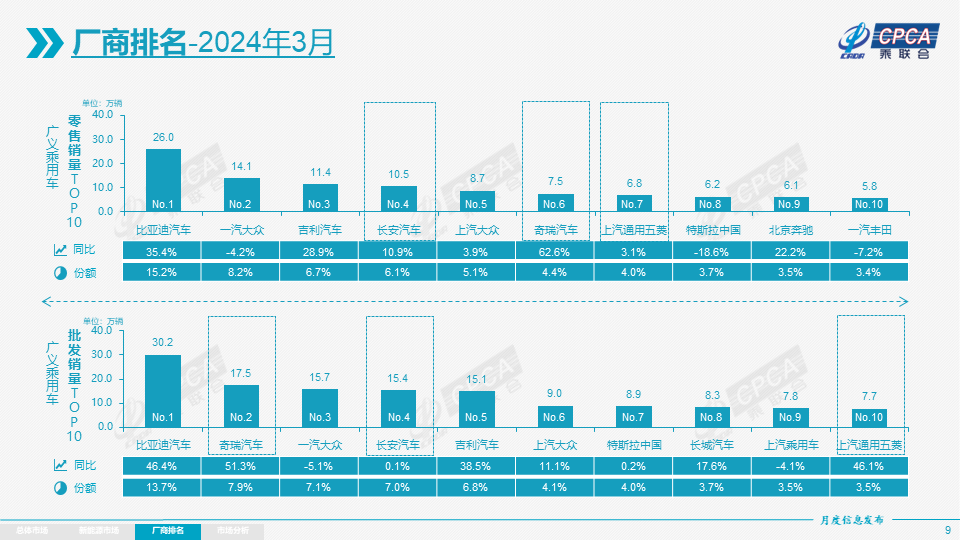 协会发布|2024年3月份全国乘用车市场分析 协会发布|2024年3月份全国乘用车市场分析