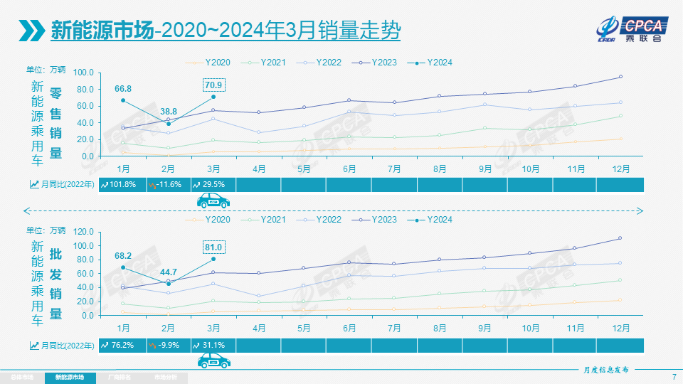 协会发布|2024年3月份全国乘用车市场分析 协会发布|2024年3月份全国乘用车市场分析