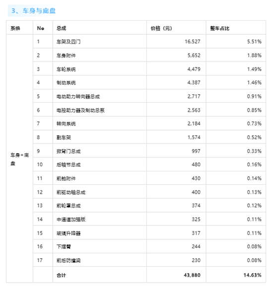 整车超30万元!小米SU7单车成本曝光 整车超30万元!小米SU7单车成本曝光