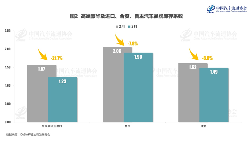 协会发布 | 2024年3月份汽车经销商库存系数为1.56 协会发布 | 2024年3月份汽车经销商库存系数为1.56