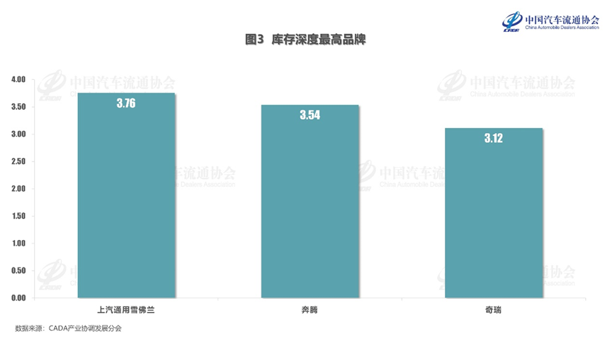 协会发布 | 2024年3月份汽车经销商库存系数为1.56 协会发布 | 2024年3月份汽车经销商库存系数为1.56