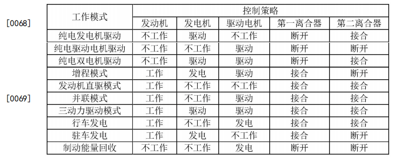 比亚迪最新混动系统专利资料曝光:疑似为DM5.0专利 比亚迪最新混动系统专利资料曝光:疑似为DM5.0专利
