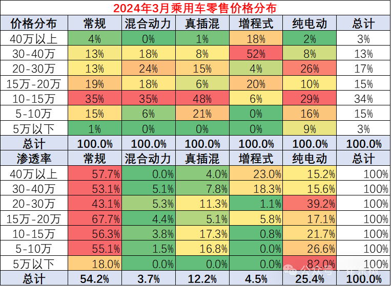 专家解读|乘用车价格段市场结构分析-3月 专家解读|乘用车价格段市场结构分析-3月