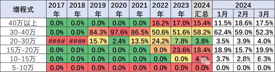 专家解读|乘用车价格段市场结构分析-3月 专家解读|乘用车价格段市场结构分析-3月