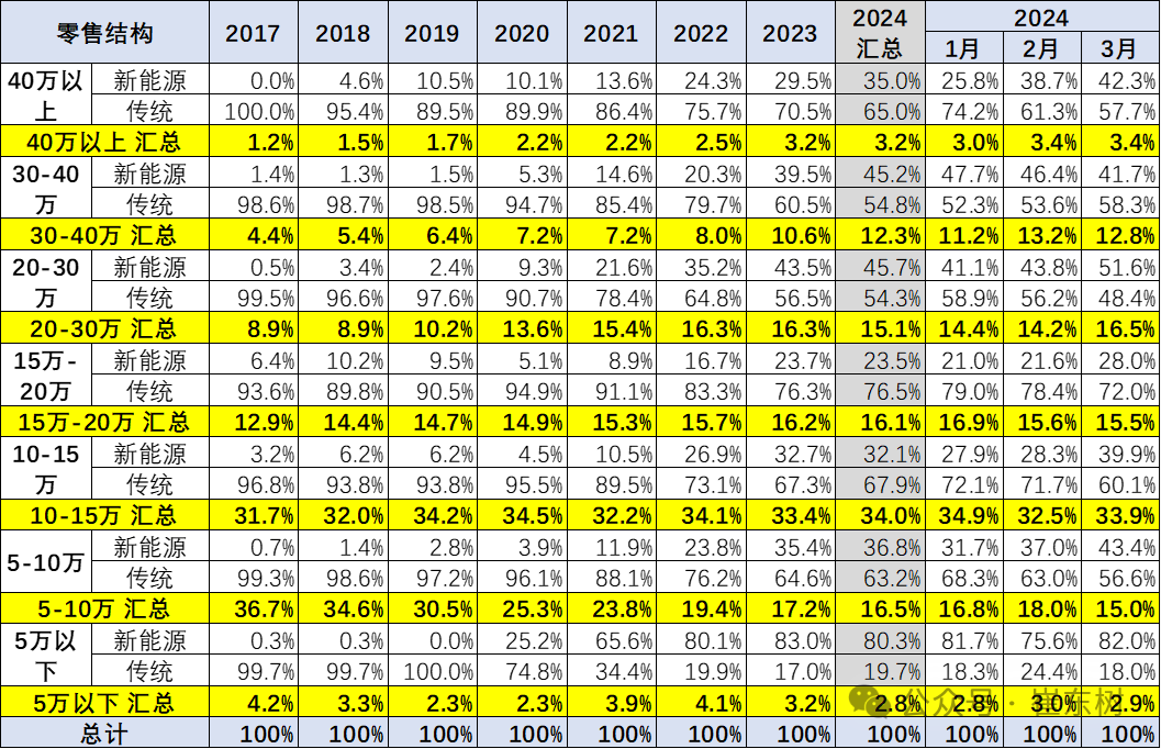 专家解读|乘用车价格段市场结构分析-3月 专家解读|乘用车价格段市场结构分析-3月