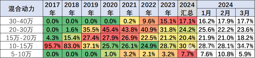 专家解读|乘用车价格段市场结构分析-3月 专家解读|乘用车价格段市场结构分析-3月