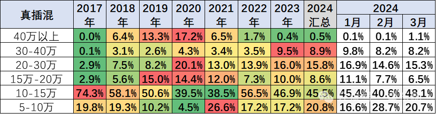专家解读|乘用车价格段市场结构分析-3月 专家解读|乘用车价格段市场结构分析-3月