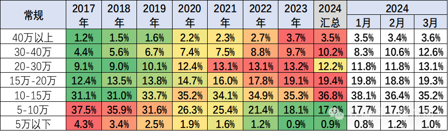 专家解读|乘用车价格段市场结构分析-3月 专家解读|乘用车价格段市场结构分析-3月