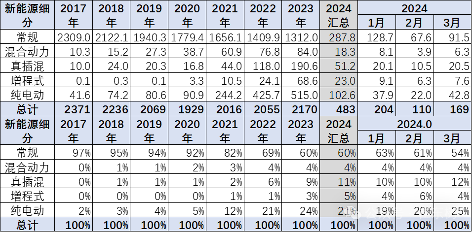 专家解读|乘用车价格段市场结构分析-3月 专家解读|乘用车价格段市场结构分析-3月