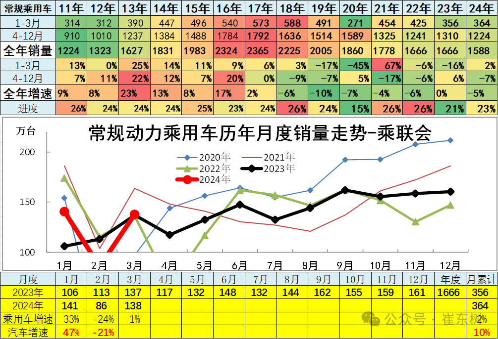 3月汽车细分市场走势和厂家竞争表现分析 3月汽车细分市场走势和厂家竞争表现分析