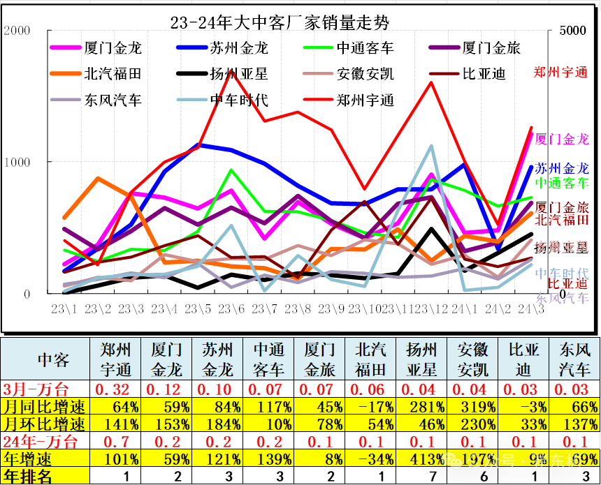 3月汽车细分市场走势和厂家竞争表现分析 3月汽车细分市场走势和厂家竞争表现分析