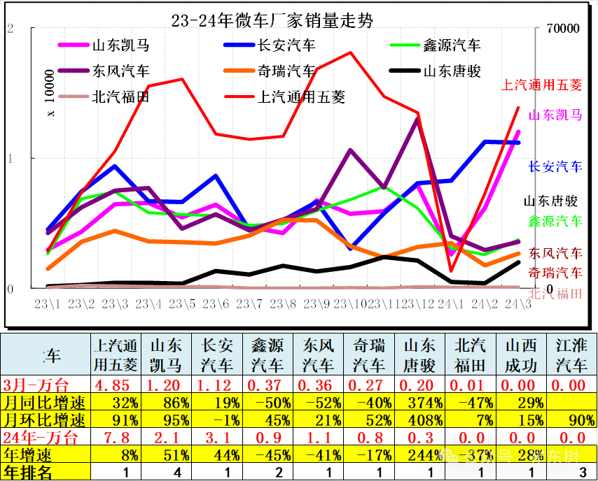 3月汽车细分市场走势和厂家竞争表现分析 3月汽车细分市场走势和厂家竞争表现分析