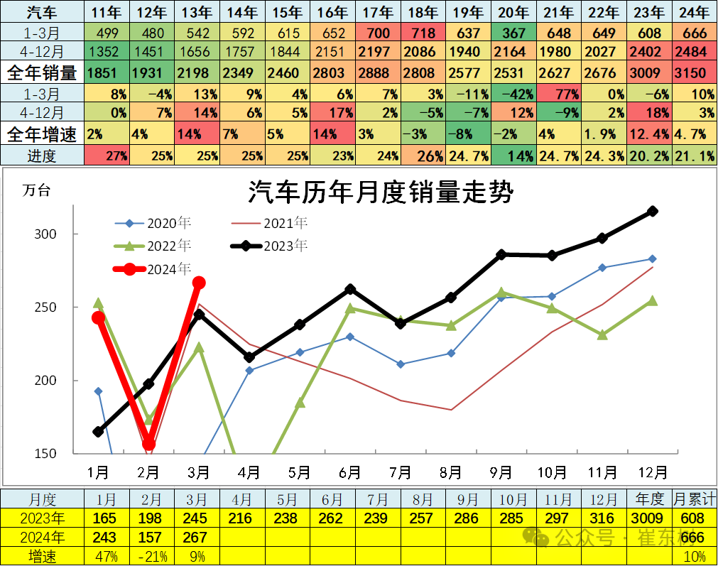 3月汽车细分市场走势和厂家竞争表现分析 3月汽车细分市场走势和厂家竞争表现分析