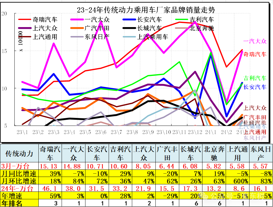 3月汽车细分市场走势和厂家竞争表现分析 3月汽车细分市场走势和厂家竞争表现分析