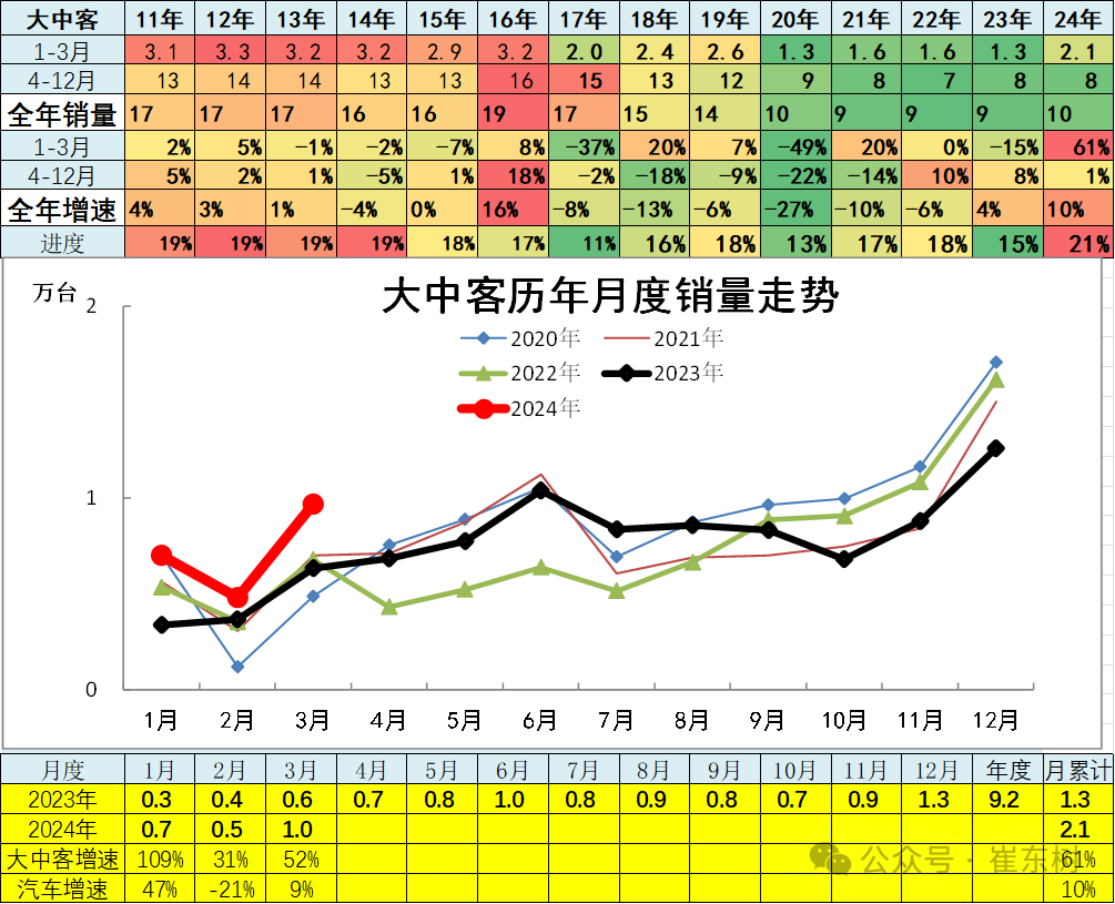 3月汽车细分市场走势和厂家竞争表现分析 3月汽车细分市场走势和厂家竞争表现分析