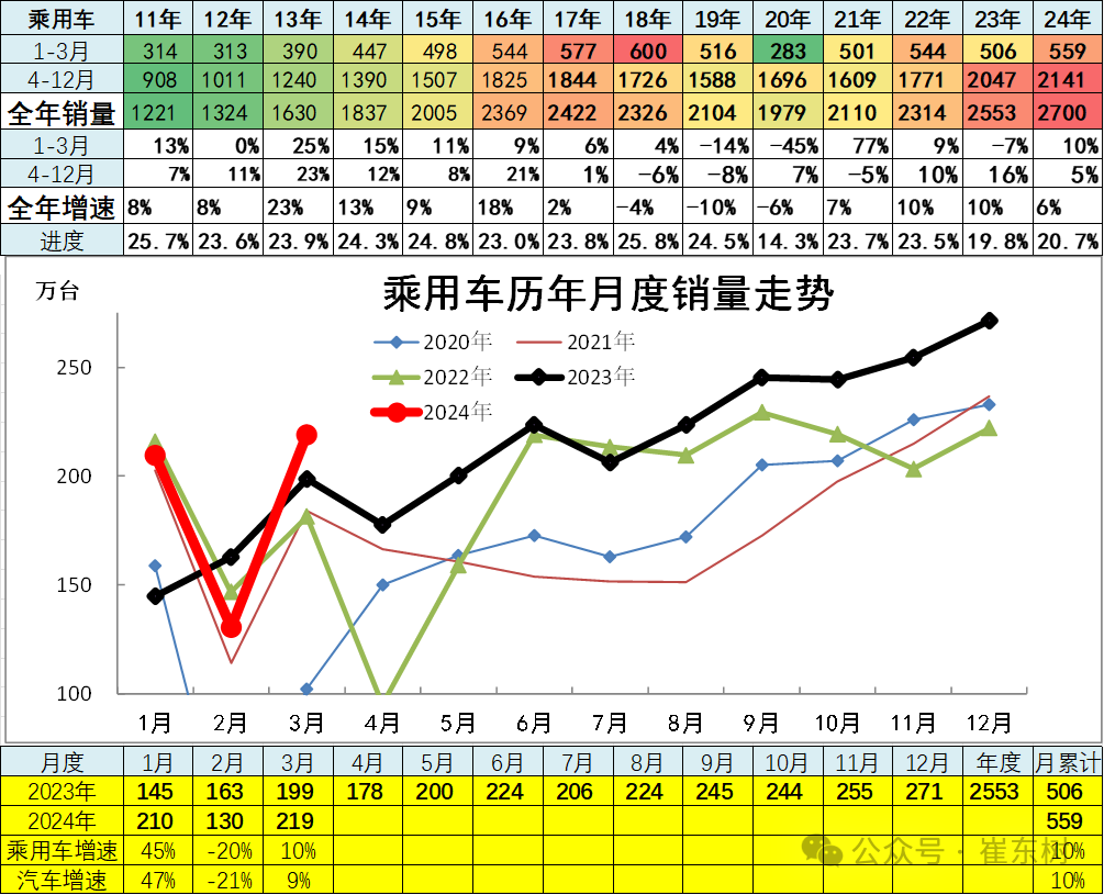 3月汽车细分市场走势和厂家竞争表现分析 3月汽车细分市场走势和厂家竞争表现分析