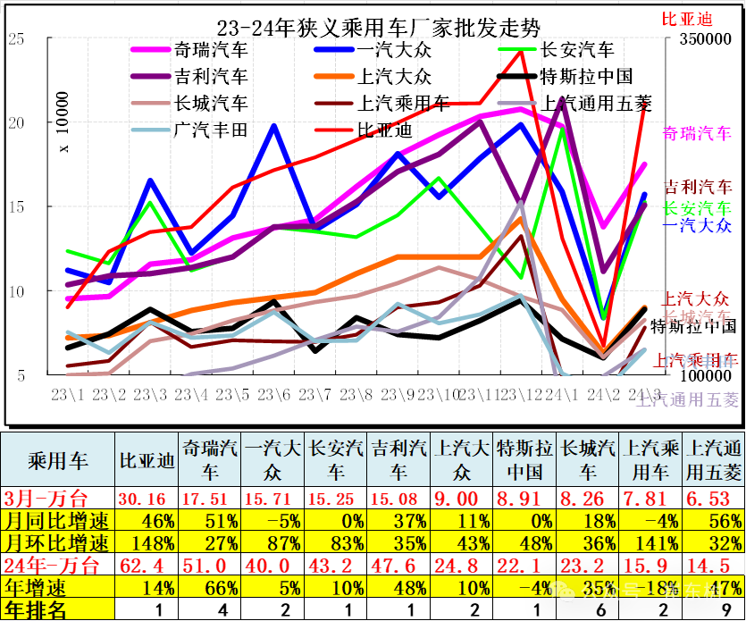 3月汽车细分市场走势和厂家竞争表现分析 3月汽车细分市场走势和厂家竞争表现分析