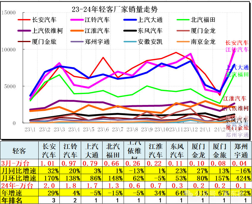 3月汽车细分市场走势和厂家竞争表现分析 3月汽车细分市场走势和厂家竞争表现分析