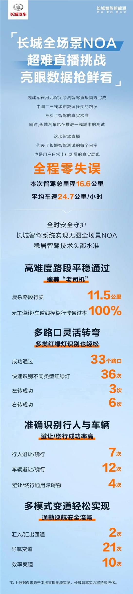 魏建军亲测长城全场景NOA:全程零失误 魏建军亲测长城全场景NOA:全程零失误