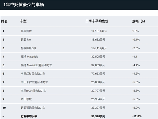 一年贬值近50% 豪华纯电动车怎么了? 一年贬值近50% 豪华纯电动车怎么了?