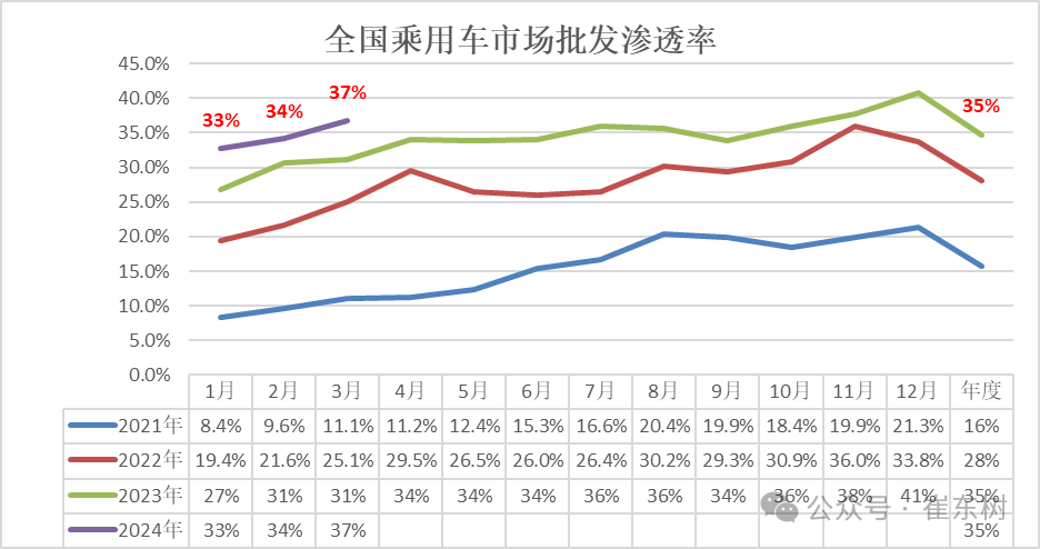 全国新能源乘用车2024年3月批发81万渗透率37% 全国新能源乘用车2024年3月批发81万渗透率37%