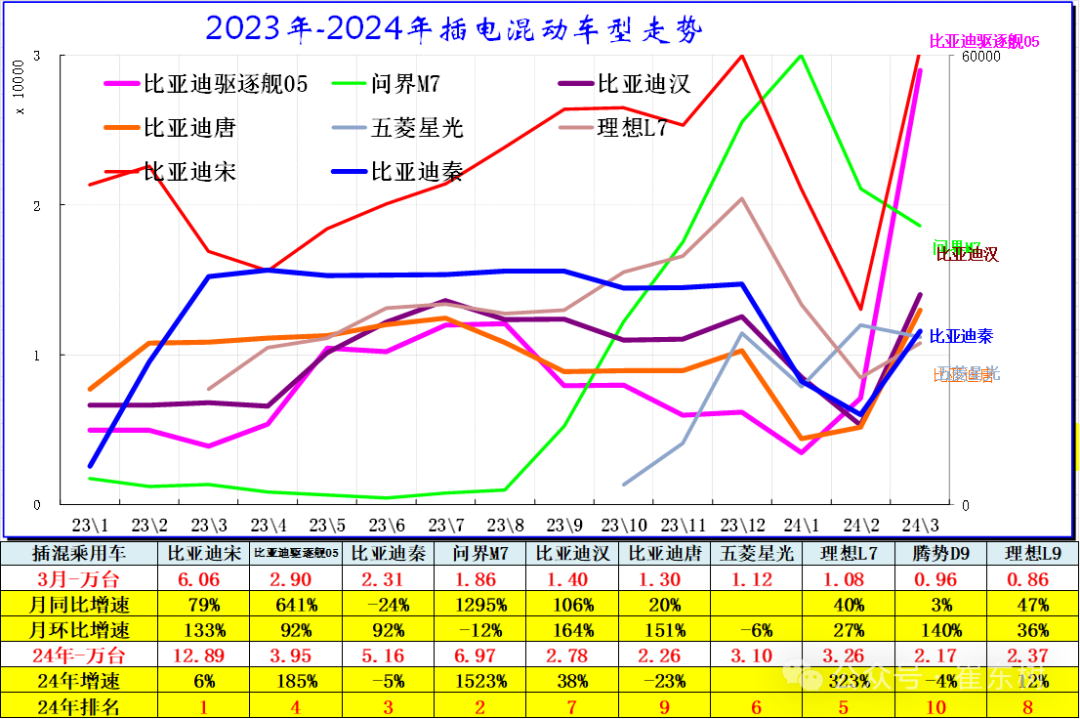 全国新能源乘用车2024年3月批发81万渗透率37% 全国新能源乘用车2024年3月批发81万渗透率37%