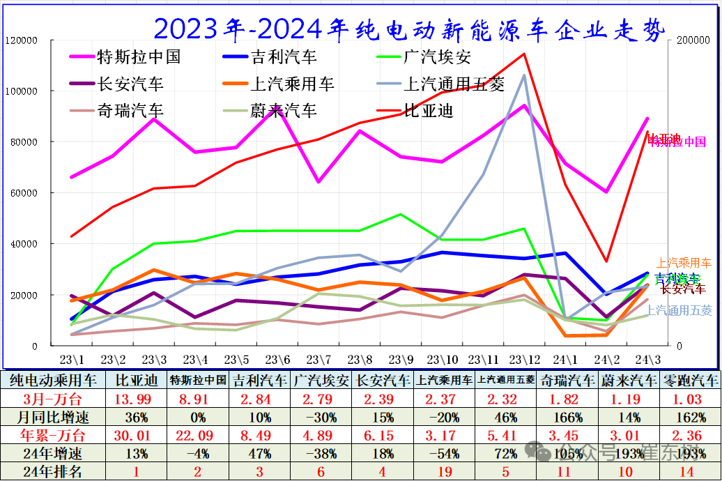 全国新能源乘用车2024年3月批发81万渗透率37% 全国新能源乘用车2024年3月批发81万渗透率37%