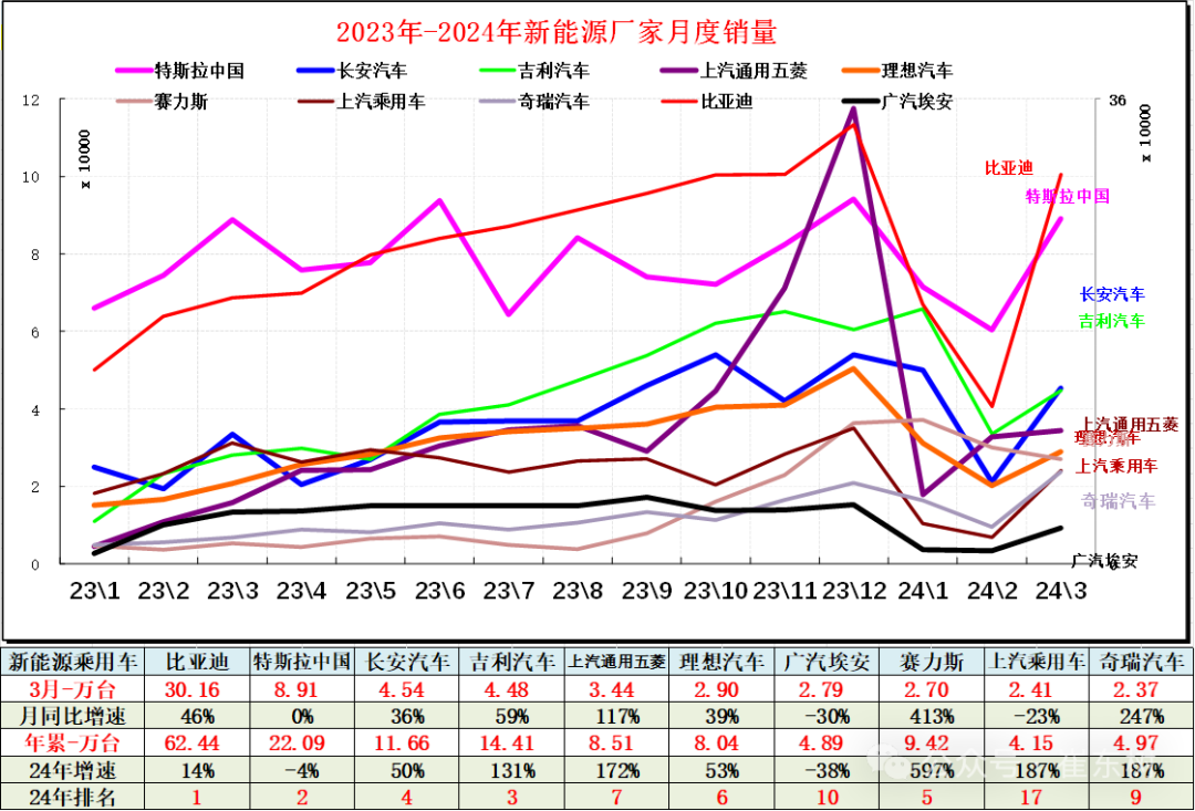 全国新能源乘用车2024年3月批发81万渗透率37% 全国新能源乘用车2024年3月批发81万渗透率37%