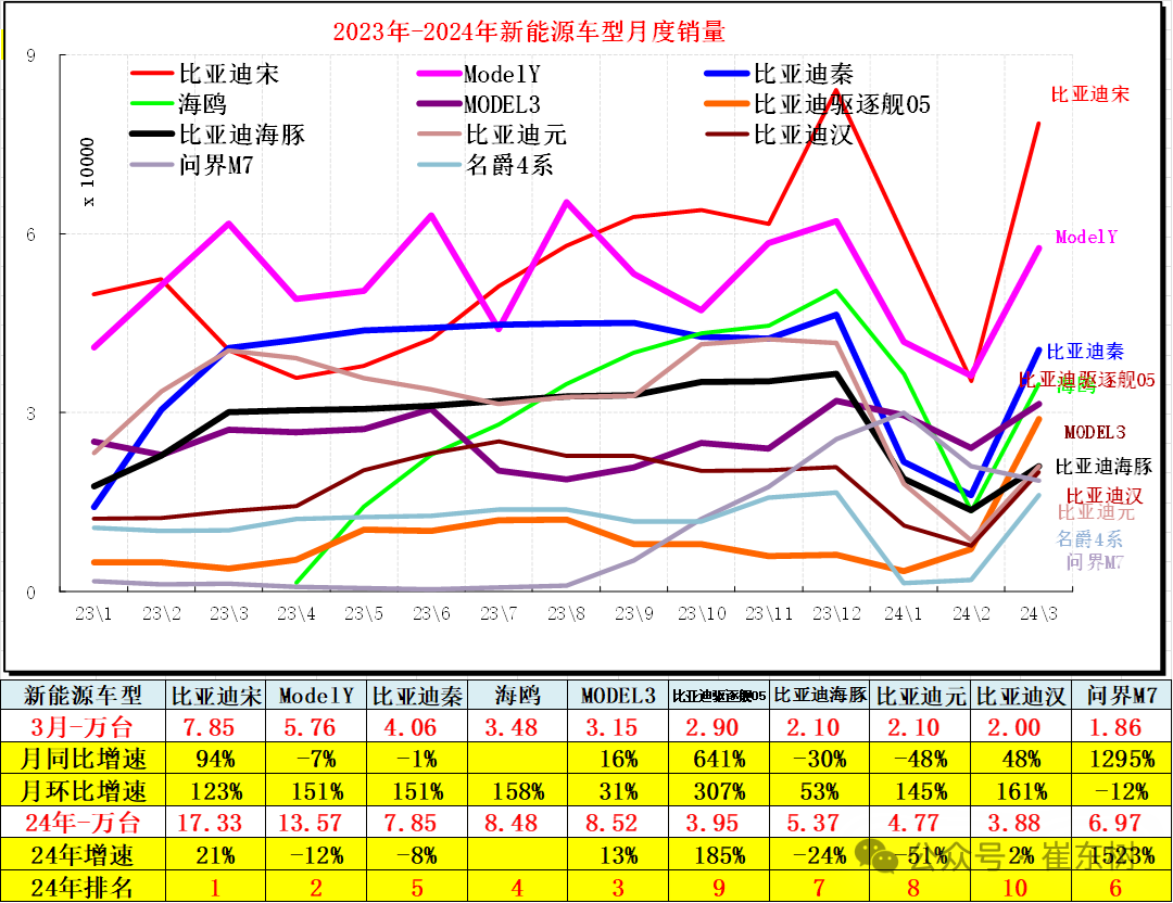 全国新能源乘用车2024年3月批发81万渗透率37% 全国新能源乘用车2024年3月批发81万渗透率37%