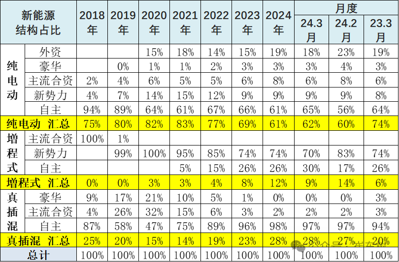 全国新能源乘用车2024年3月批发81万渗透率37% 全国新能源乘用车2024年3月批发81万渗透率37%