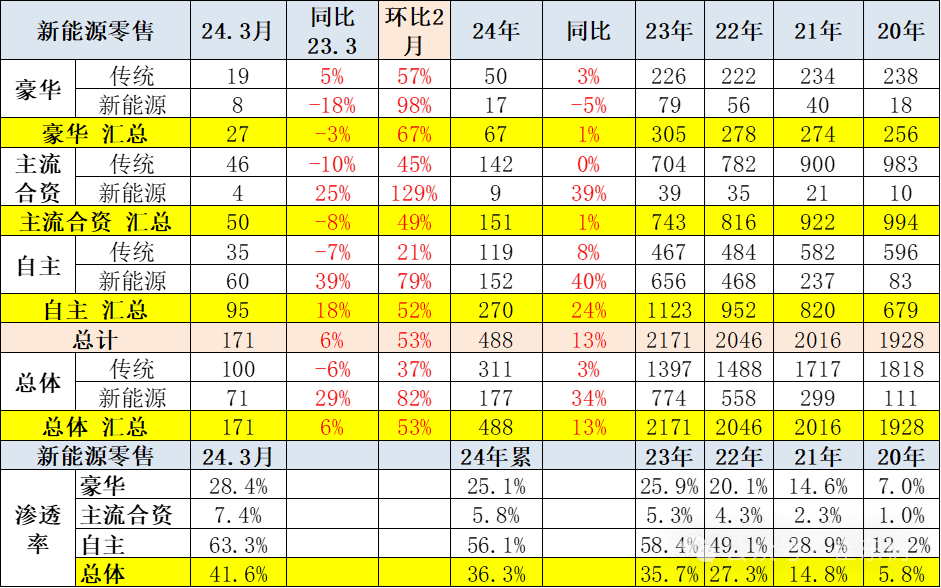 全国新能源乘用车2024年3月批发81万渗透率37% 全国新能源乘用车2024年3月批发81万渗透率37%