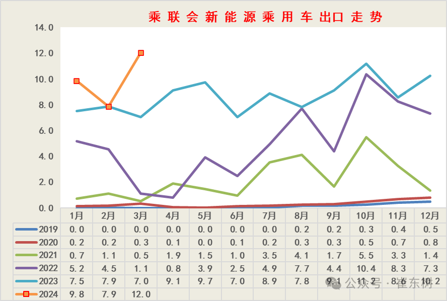 全国新能源乘用车2024年3月批发81万渗透率37% 全国新能源乘用车2024年3月批发81万渗透率37%
