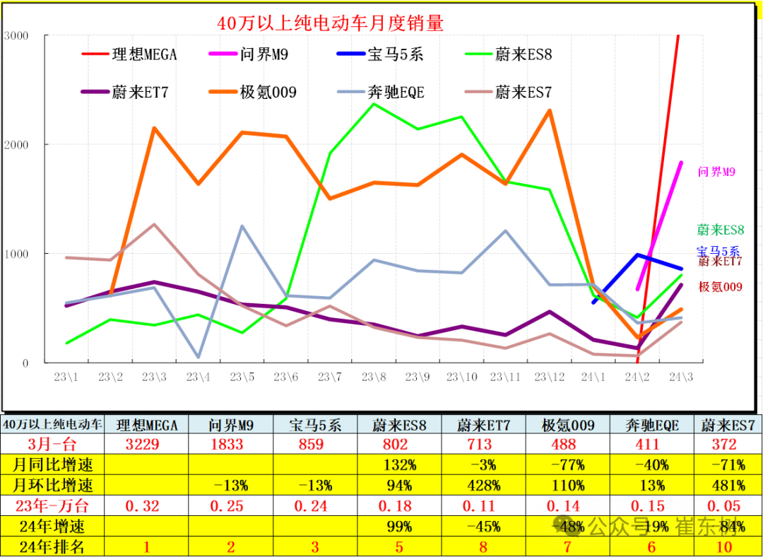 全国新能源乘用车2024年3月批发81万渗透率37% 全国新能源乘用车2024年3月批发81万渗透率37%