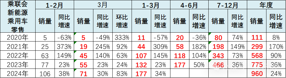 全国新能源乘用车2024年3月批发81万渗透率37% 全国新能源乘用车2024年3月批发81万渗透率37%