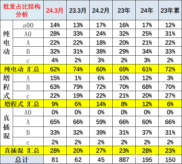 全国新能源乘用车2024年3月批发81万渗透率37% 全国新能源乘用车2024年3月批发81万渗透率37%