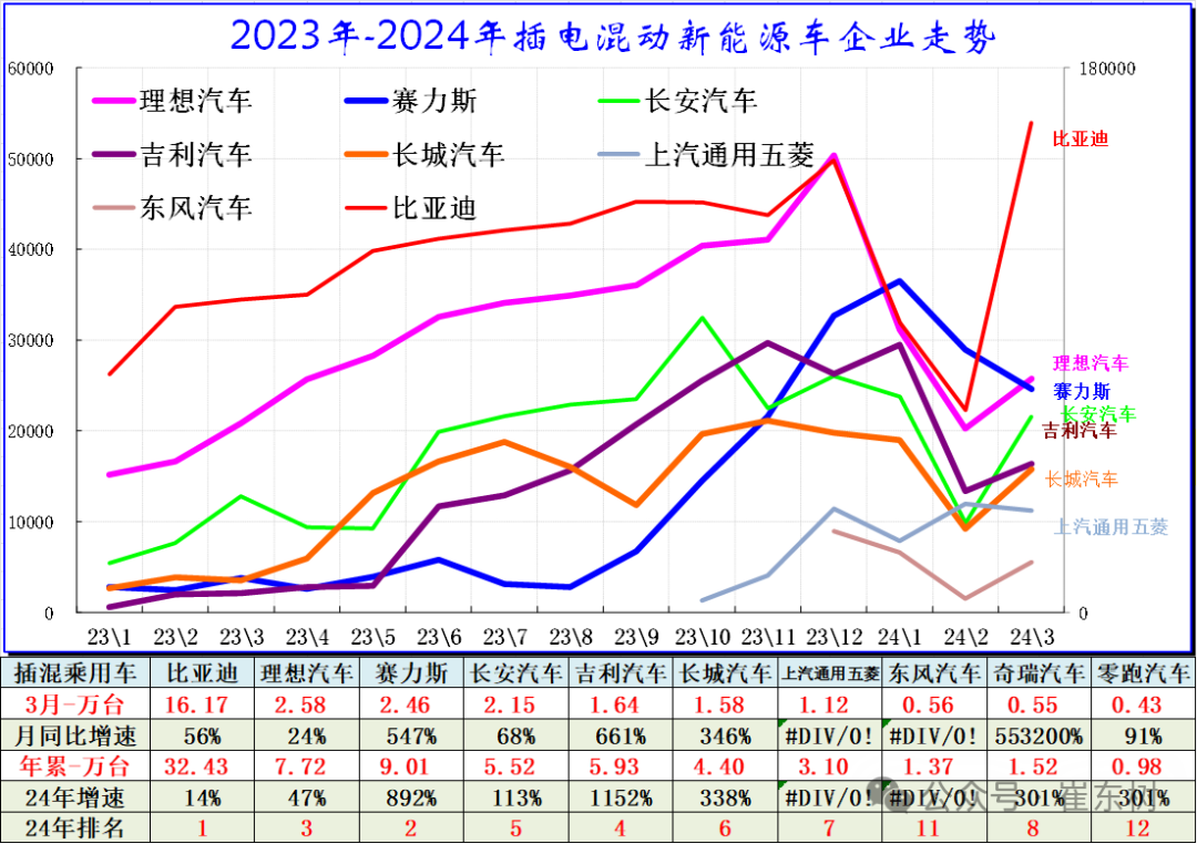 全国新能源乘用车2024年3月批发81万渗透率37% 全国新能源乘用车2024年3月批发81万渗透率37%