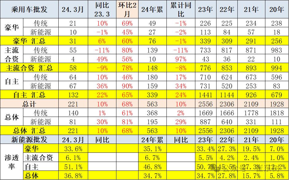 全国新能源乘用车2024年3月批发81万渗透率37% 全国新能源乘用车2024年3月批发81万渗透率37%