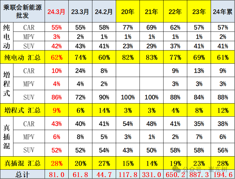 全国新能源乘用车2024年3月批发81万渗透率37% 全国新能源乘用车2024年3月批发81万渗透率37%