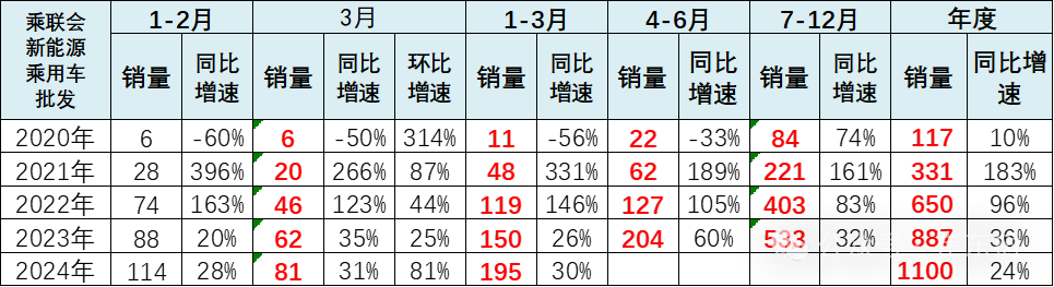 全国新能源乘用车2024年3月批发81万渗透率37% 全国新能源乘用车2024年3月批发81万渗透率37%