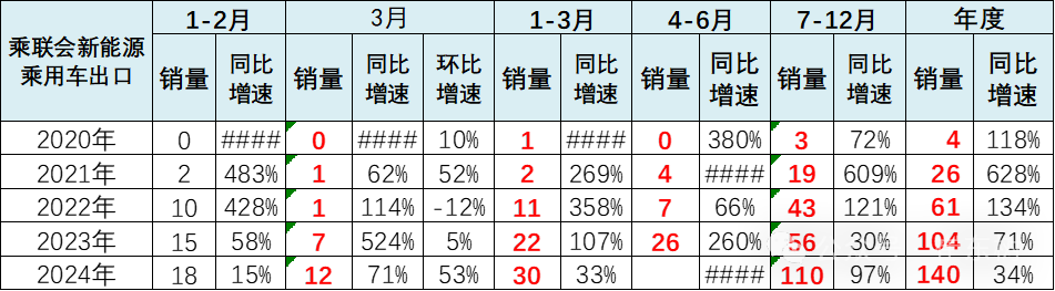 全国新能源乘用车2024年3月批发81万渗透率37% 全国新能源乘用车2024年3月批发81万渗透率37%