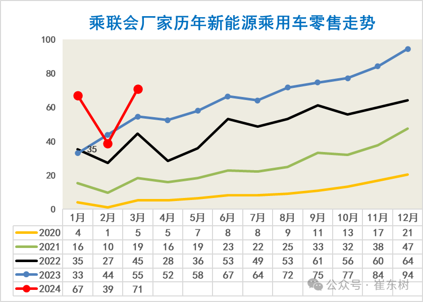 全国新能源乘用车2024年3月批发81万渗透率37% 全国新能源乘用车2024年3月批发81万渗透率37%