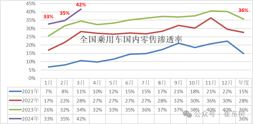 全国新能源乘用车2024年3月批发81万渗透率37% 全国新能源乘用车2024年3月批发81万渗透率37%