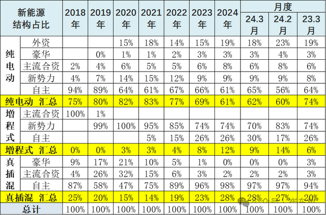 专家解读 | 全国新能源乘用车2024年3月批发81万渗透率37% 专家解读 | 全国新能源乘用车2024年3月批发81万渗透率37%
