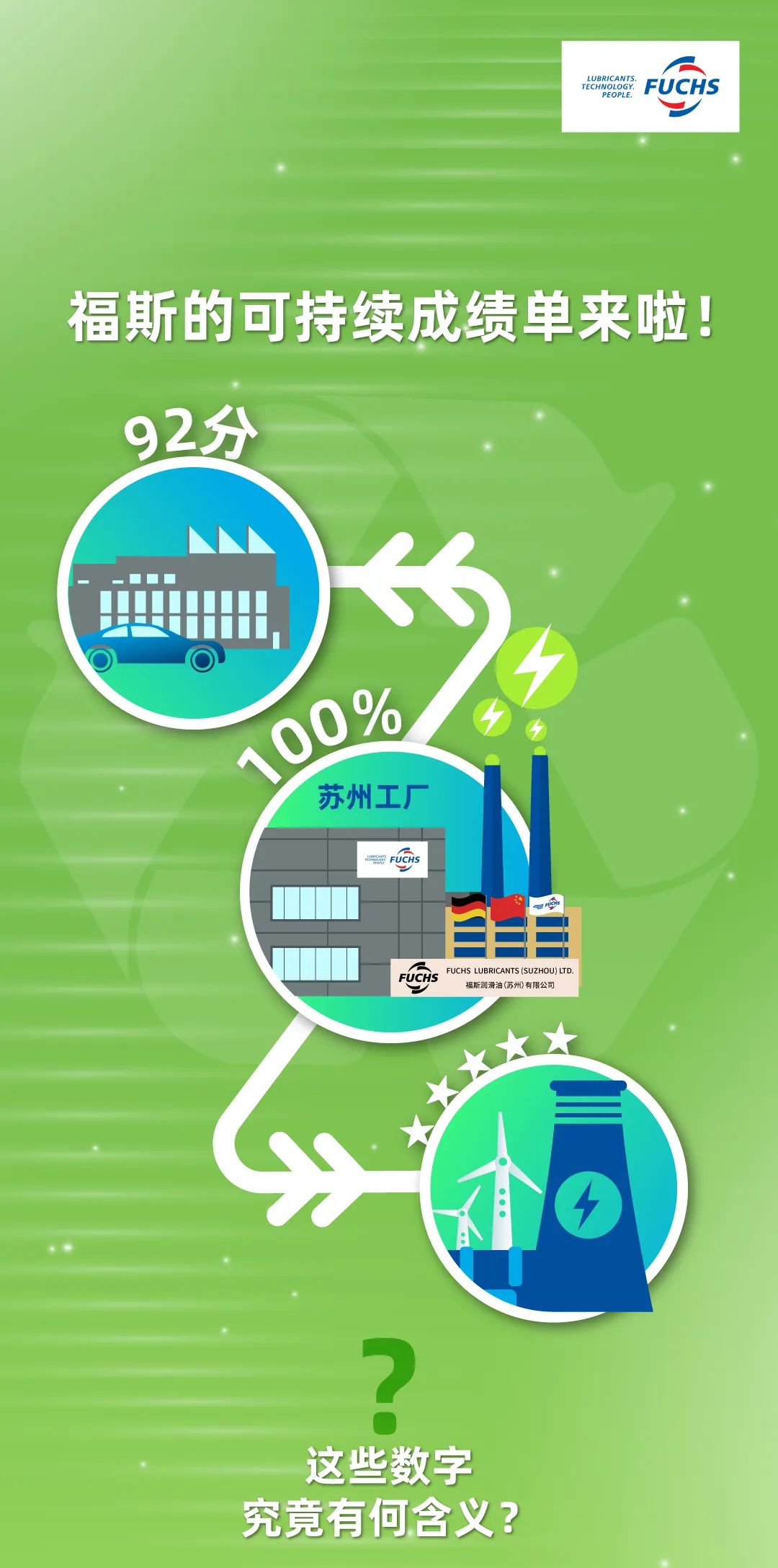 福斯可持续成绩单：100%，92分，5星