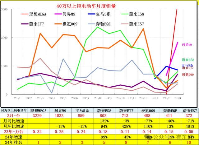专家解读 | 全国新能源乘用车2024年3月批发81万渗透率37% 专家解读 | 全国新能源乘用车2024年3月批发81万渗透率37%